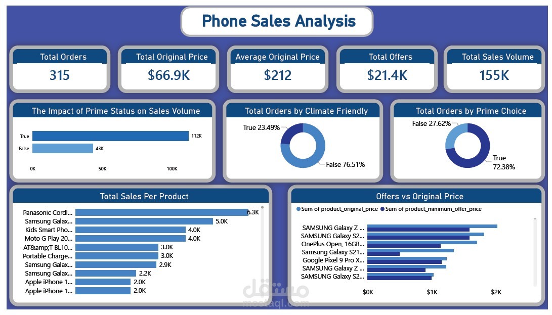 تحليل مبيعات وأرباح