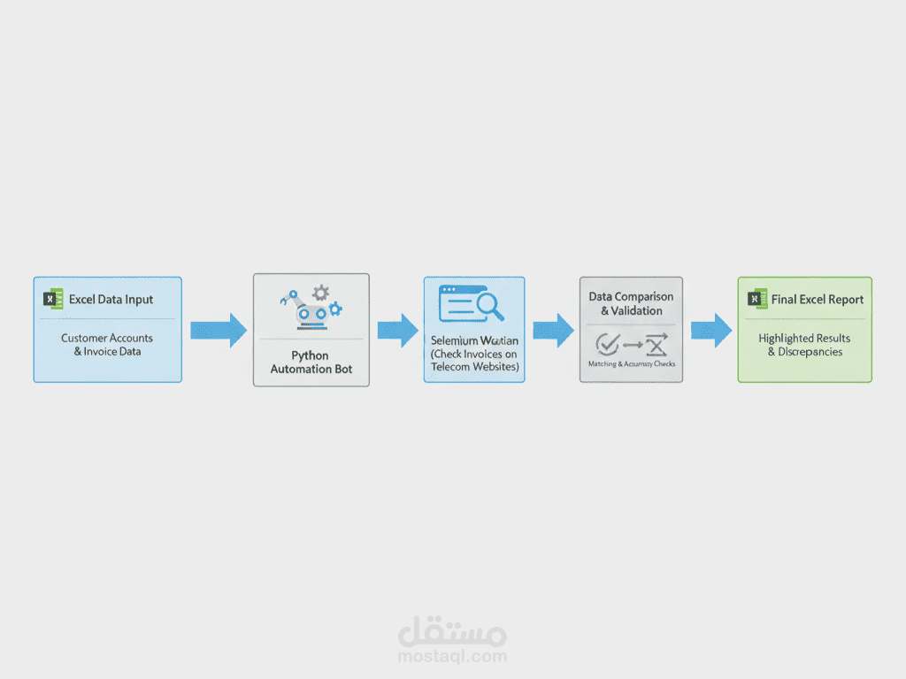 بوت أتمتة احترافي لفحص البيانات والفواتير تلقائيًا باستخدام Python & Selenium