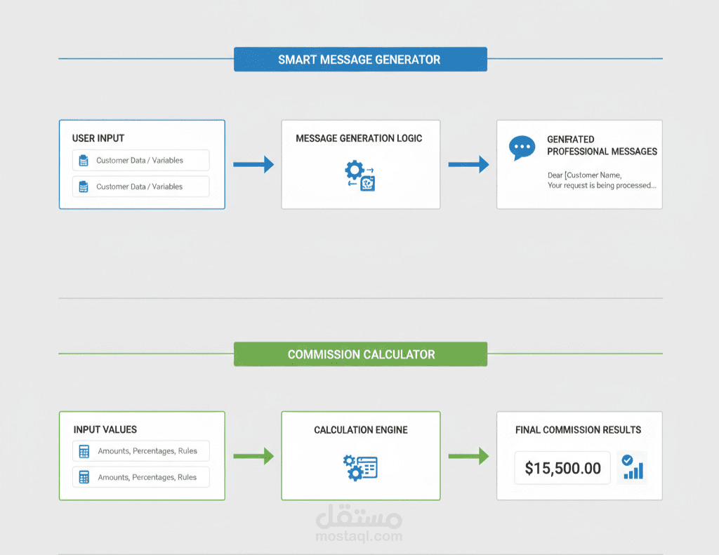 مولّد رسائل احترافي + حاسبه العموله