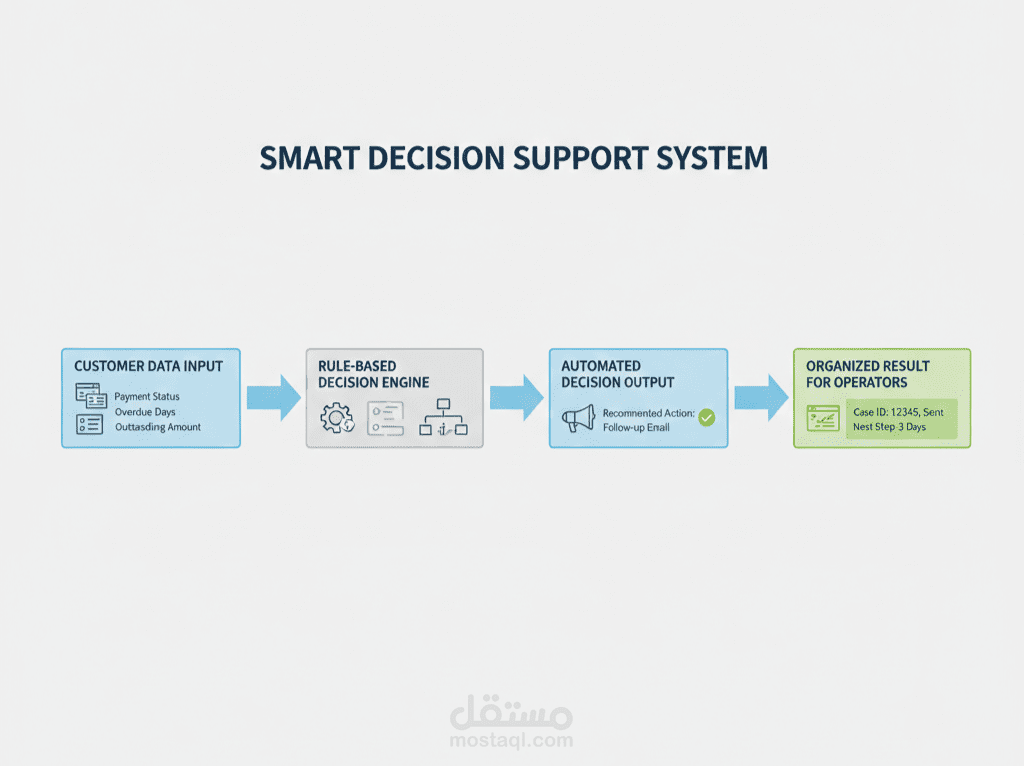 نظام متابعة ذكي وتوحيد قرارات التحصيل
