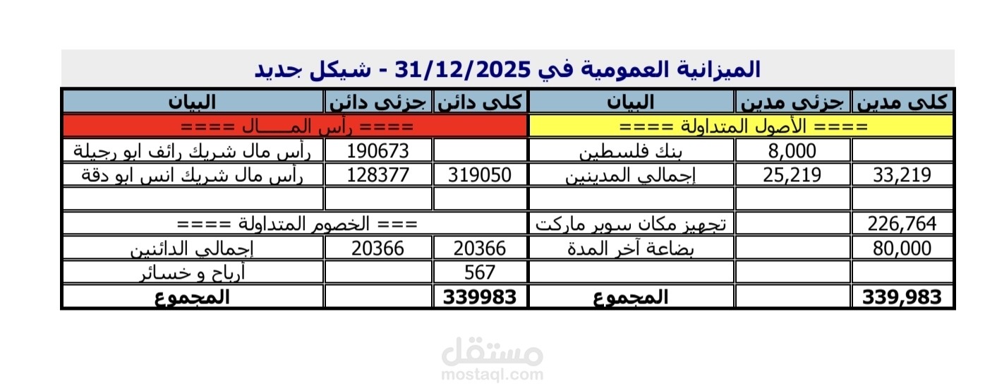 إعداد الميزانيات العمومية والتقارير المالية الختامية