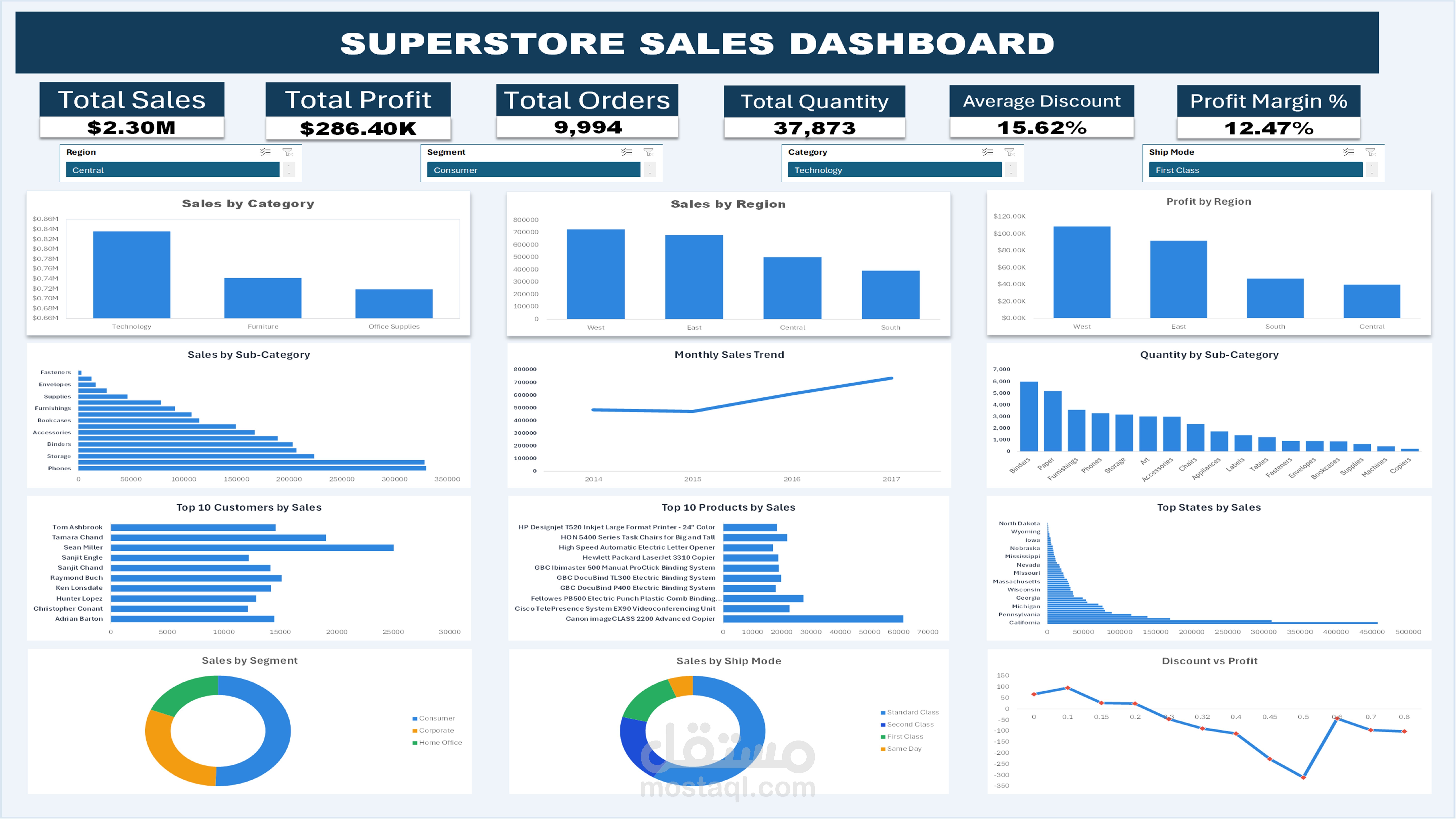 تحليل مبيعات وتصميم لوحة معلومات تفاعلية باستخدام Power BI