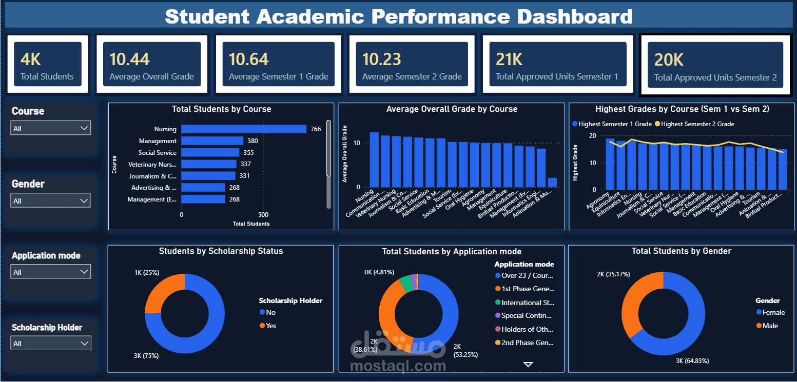 تحليل أداء الطلاب وتصميم Dashboard تفاعلي باستخدام Power BI