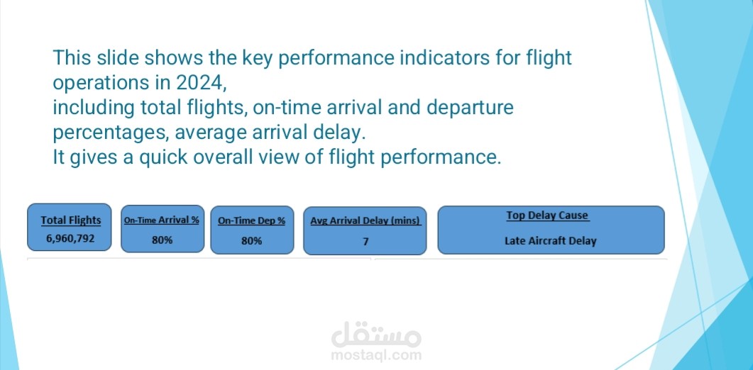 Flight delay kpis Analysis
