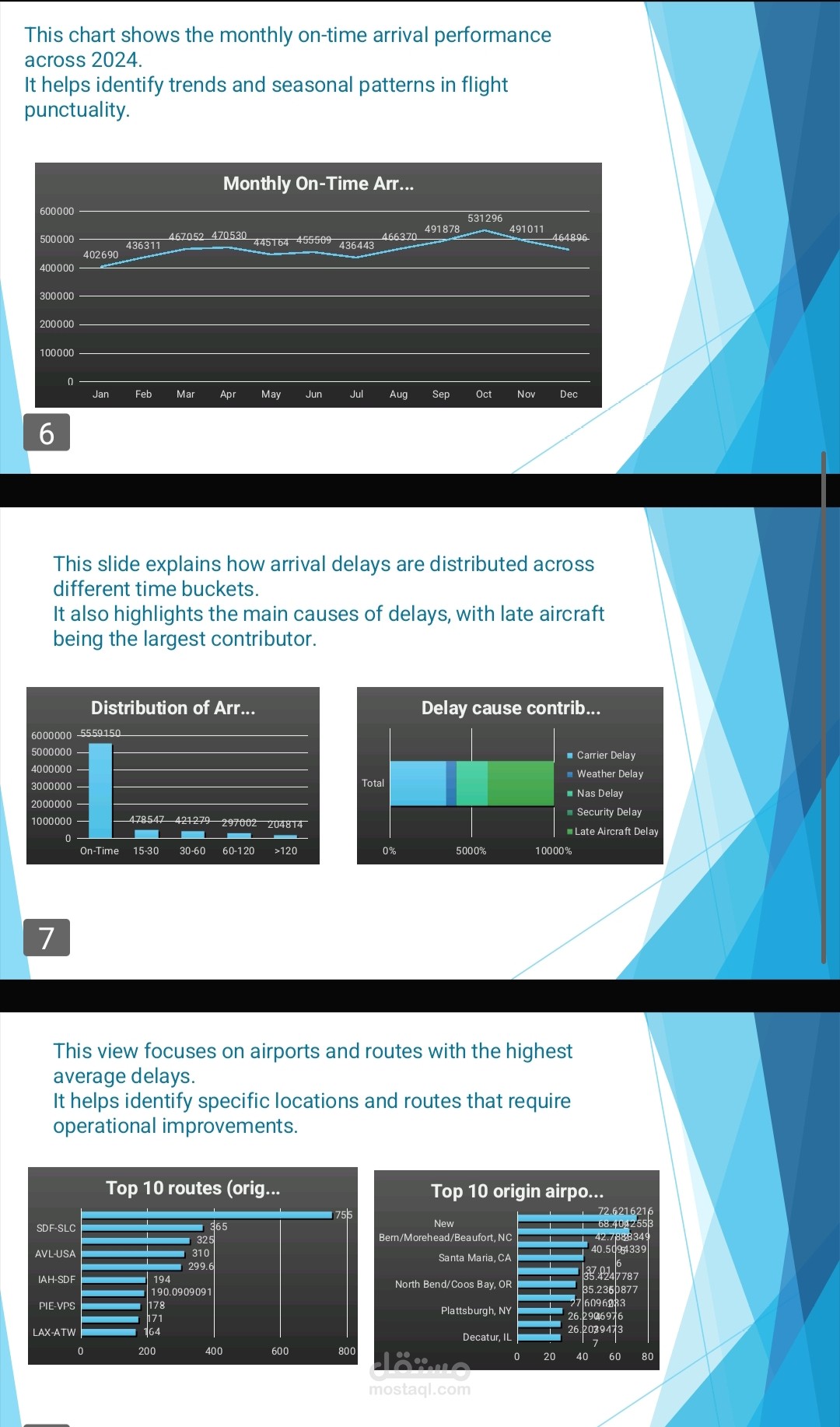 Flights Delay Analysis Dashboard