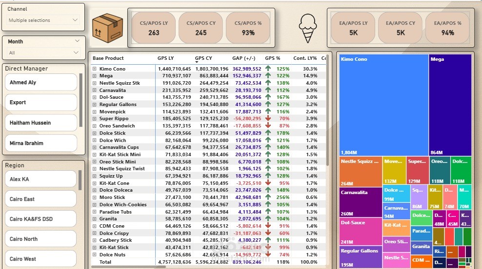 تحليل بيانات مبيعات المنتجات و تأثيرها على المخزون