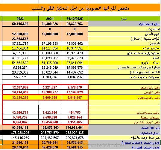 القوائم المالية والتحليل المالى