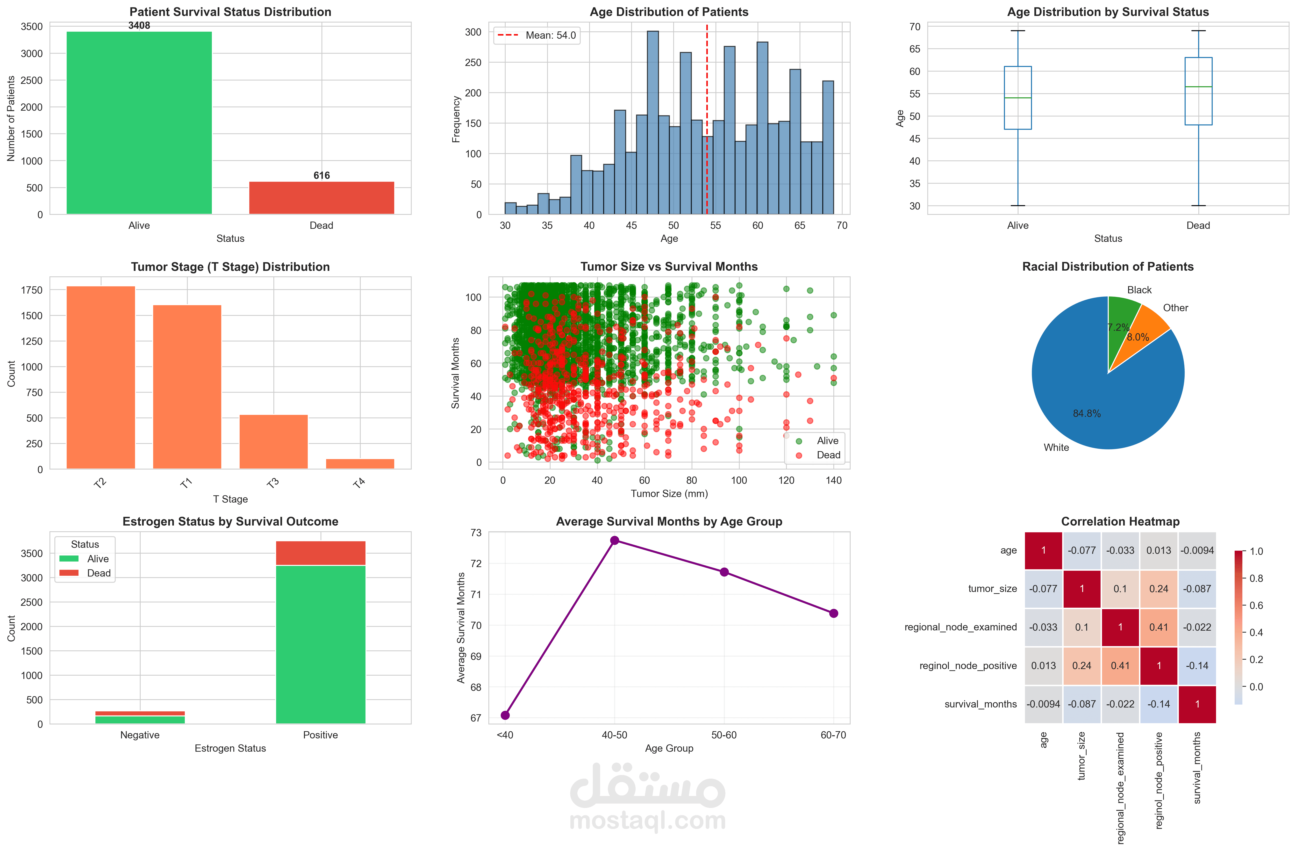مشروع تصنيف سرطان الثدي باستخدام تعلم الآلة