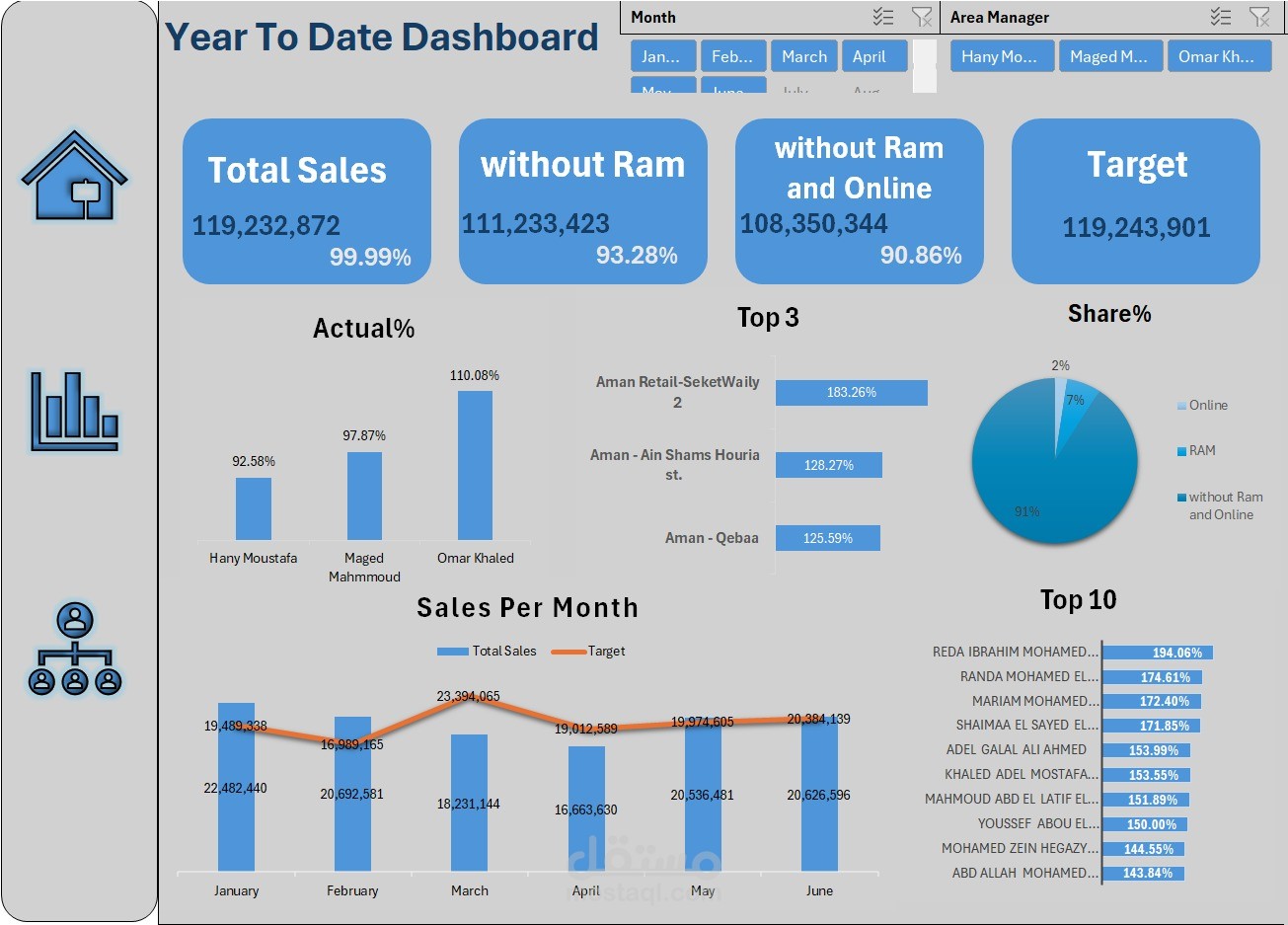 Sales Performance | Excel