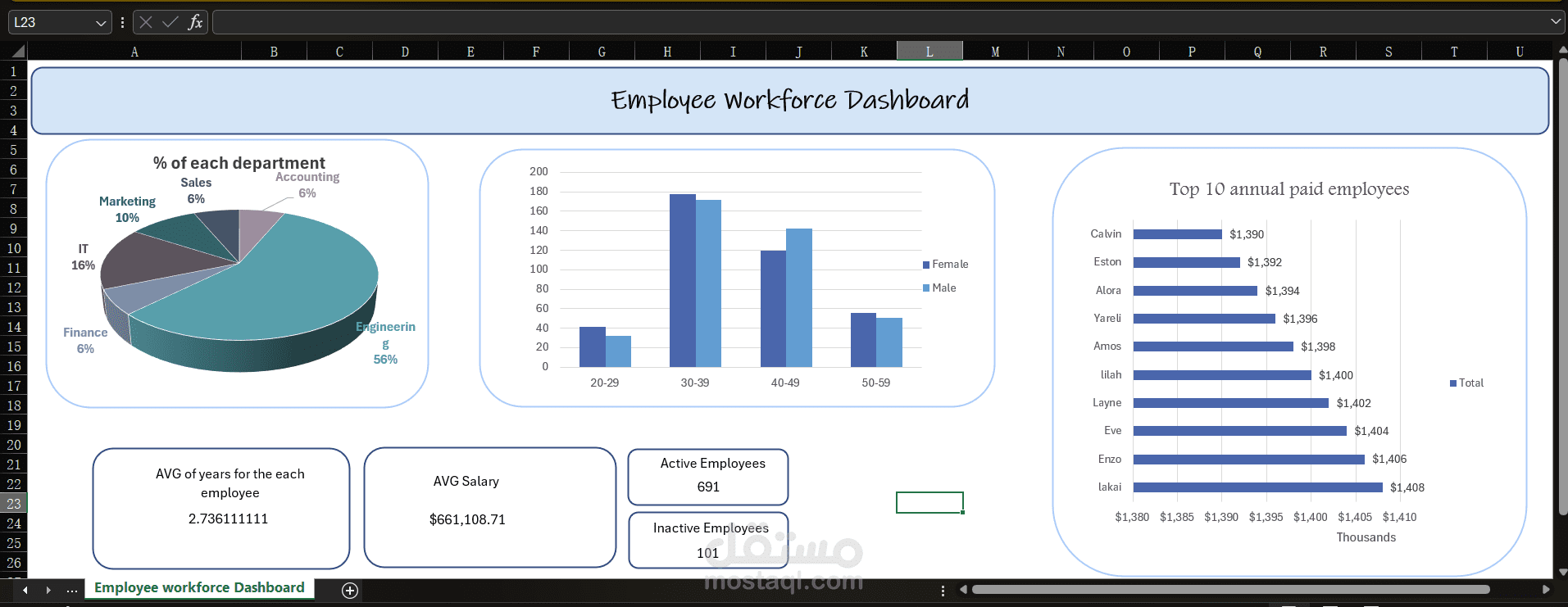 Employee Workforce & HR Analytics