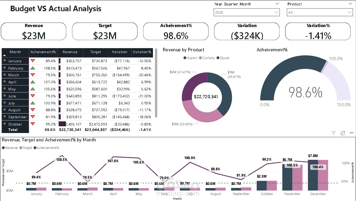 تحليل الأداء المالي ومؤشرات الانحراف (Budget vs Actual) عبر Power BI