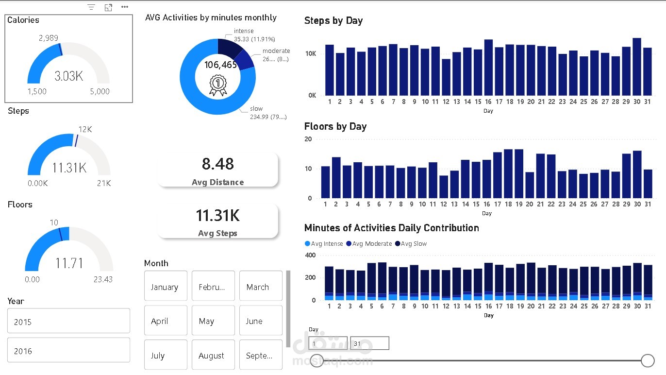 لوحة تحكم احترافية لتحليل بيانات الصحة واللياقة باستخدام Power BI