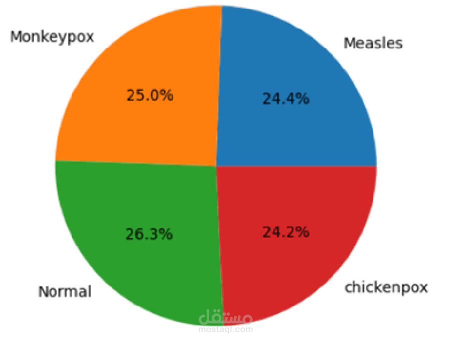 التصنيف متعدد الفئات لأربع فئات من الآفات الجلدية