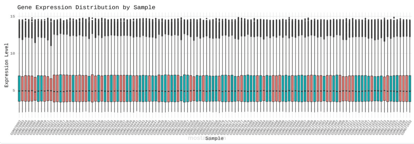 المعالجة المسبقة لبيانات التعبير الجيني لمرضى الربو