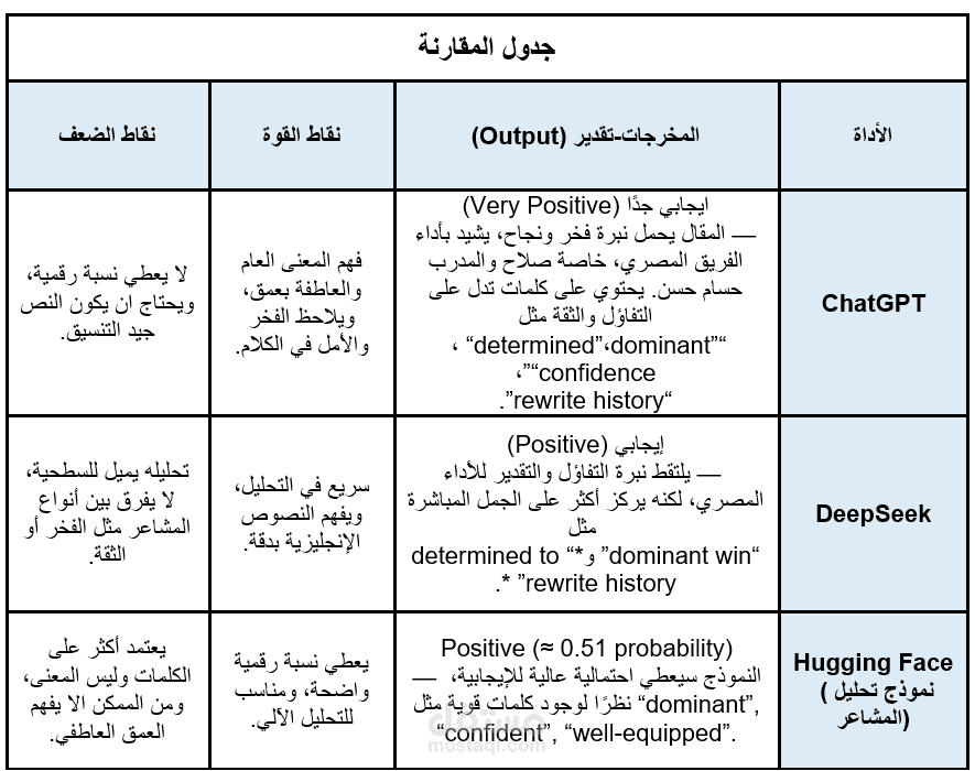 تحليل المشاعر بواسطة استخدام ادوات الذكاء الاصطناعي