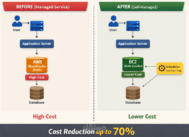 تقليل تكاليف AWS بنسبة كبيره مع تحسين الأداء (Cloud Cost Optimization)