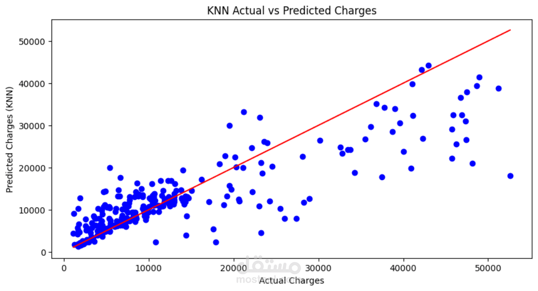 Healthcare Insurance Cost Prediction