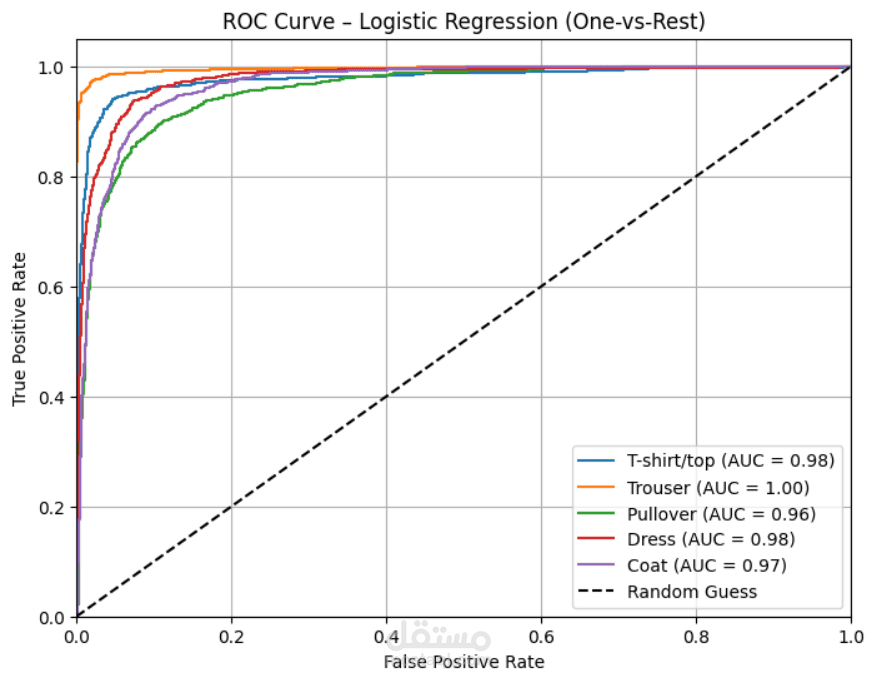 Fashion Item Classification