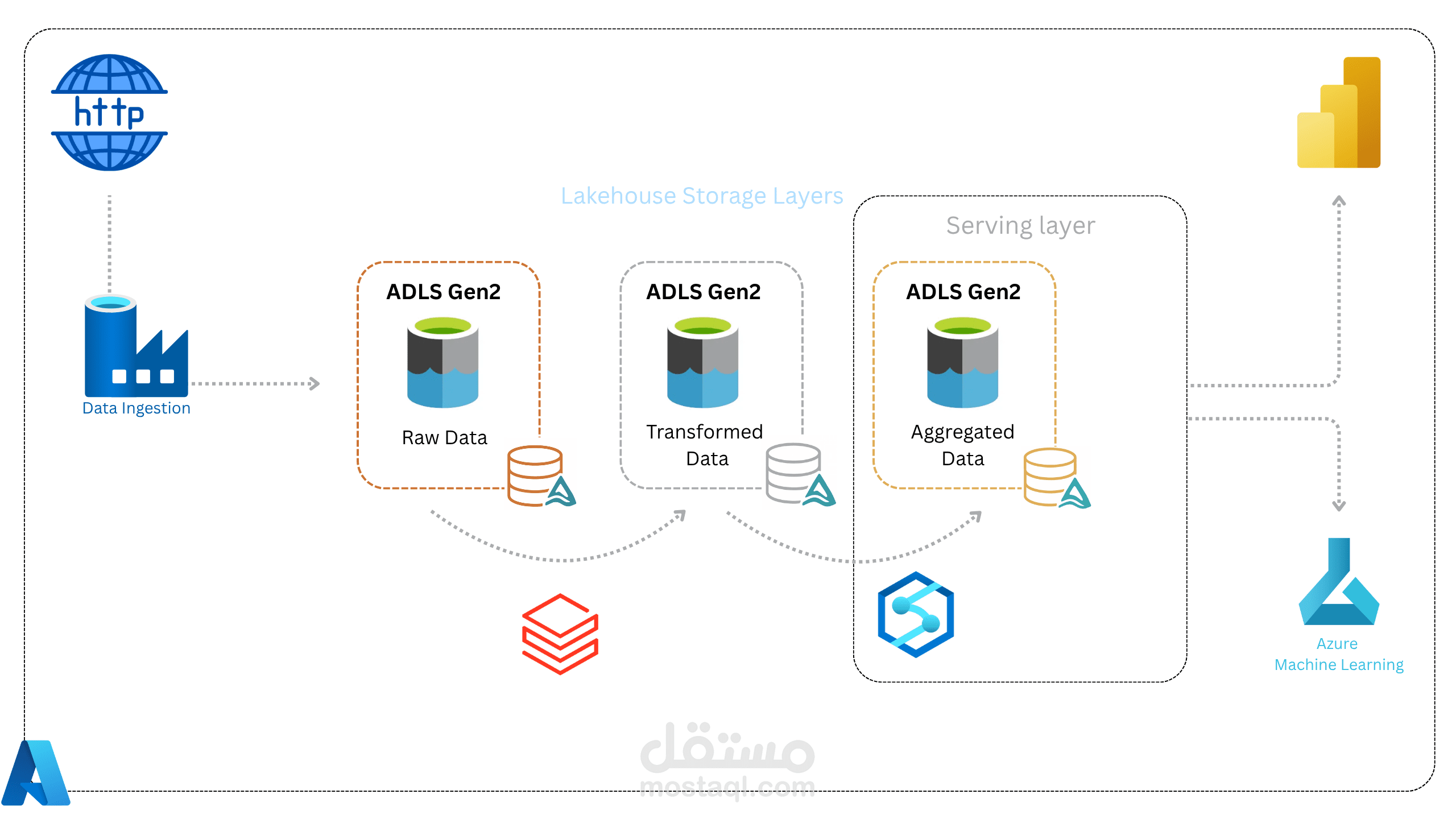 تحليل متقدم لإعلانات Meta باستخدام Azure (مشروع متكامل من البداية إلى النهاية)