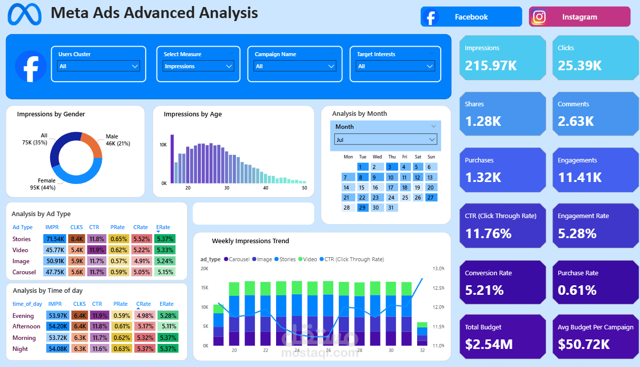 لوحة معلومات تحليل أداء إعلانات Meta باستخدام Power BI
