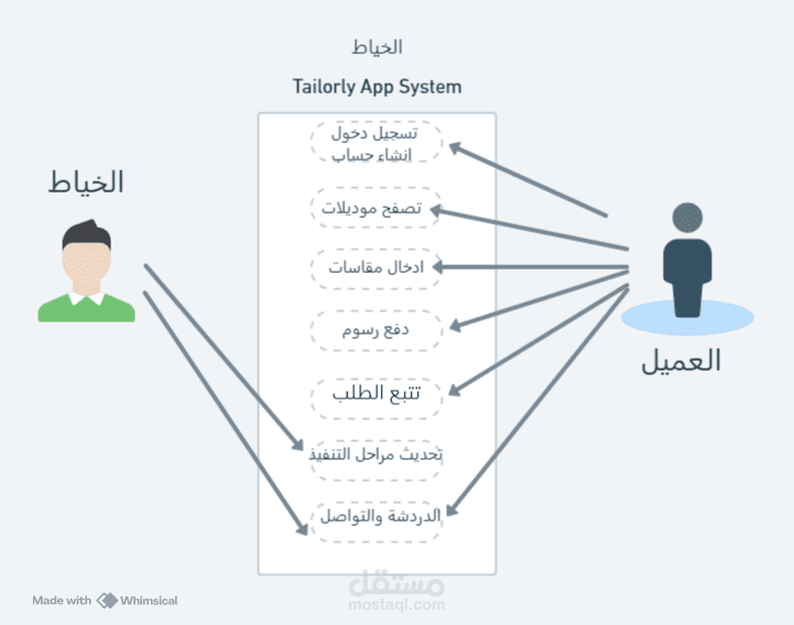 تصميم تجربة المستخدم والمخطط الهيكلي (Wireframe) لتطبيق "Tailorly" للأزياء.