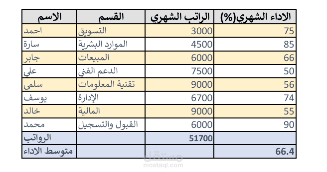 إنشاء جدول بيانات وتحليل الرواتب والأداء في Excel