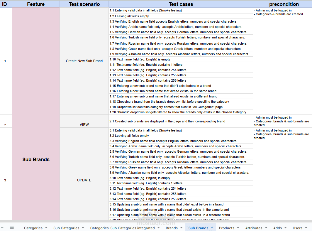 test cases for an admin panel of e-commerce website