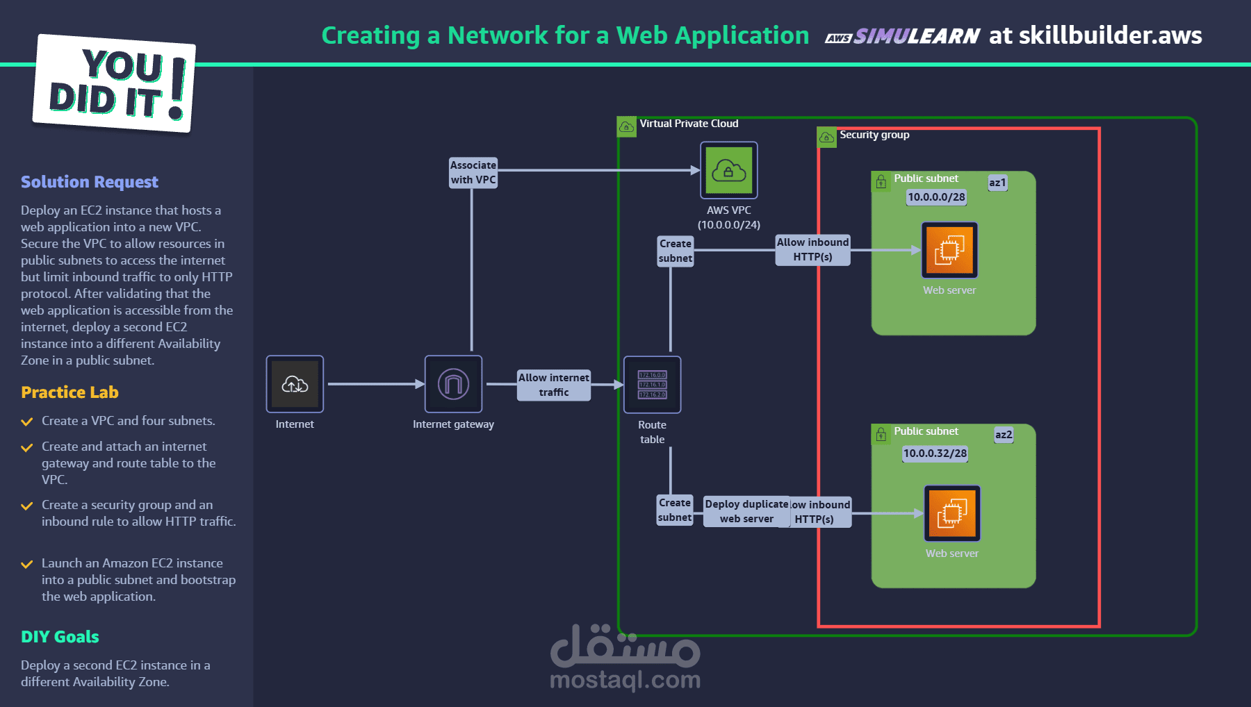 Cloud Engineer | AWS VPC & Network Architecture