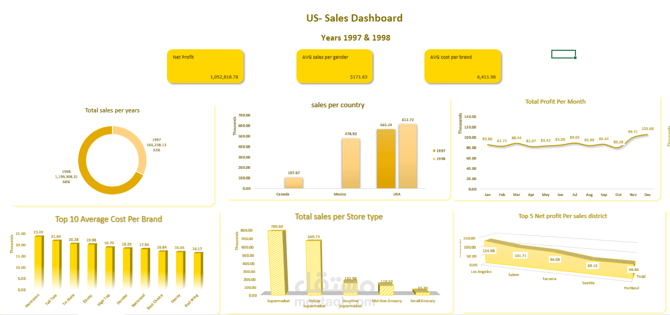 تحليل المبيعات