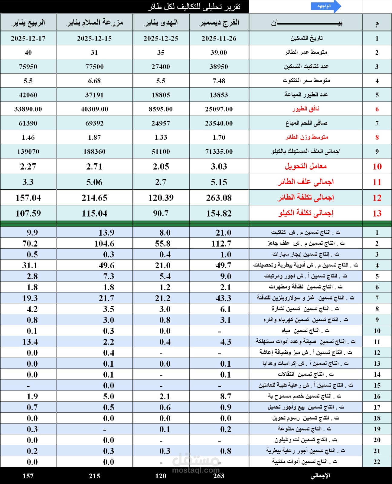 قائمة لتحليل تكاليف انتاج طيور تسمين