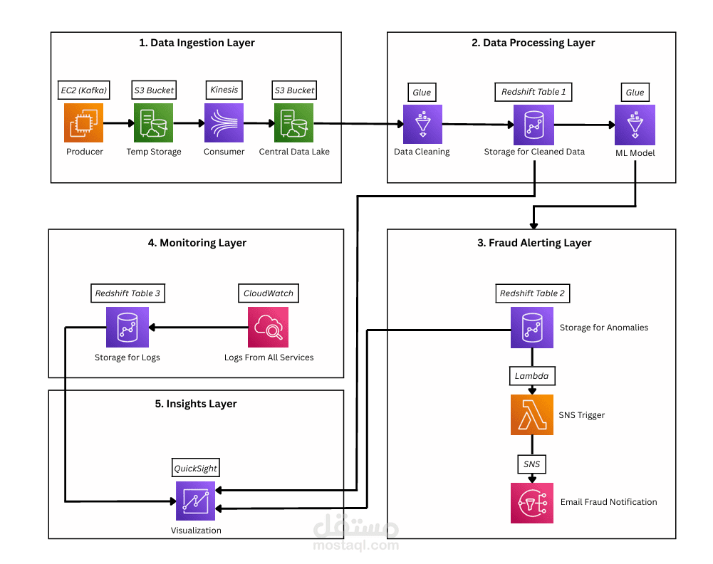 Real-Time Financial Fraud Detection System