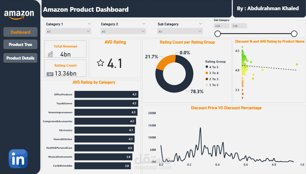 تحليل مبيعات أمازون | Amazon Sales Dashboard باستخدام Power BI