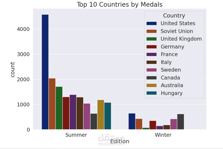 Olympic Sports & Medals Analysis (1896–2014)