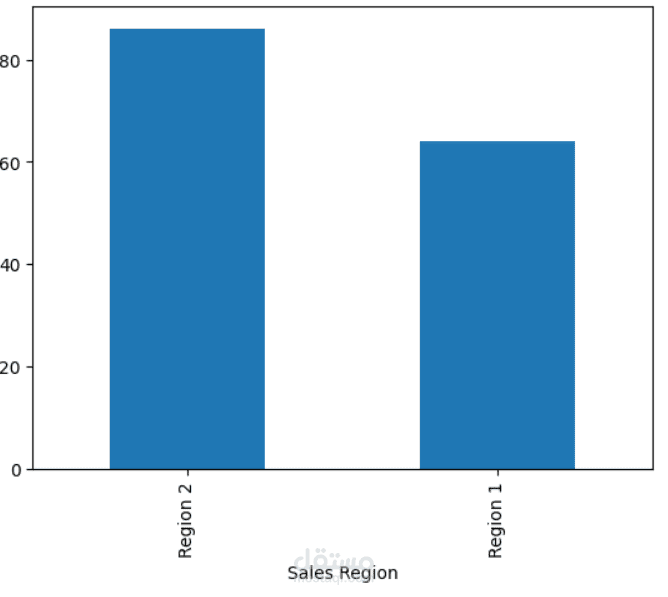 Startup Expansion & Marketing ROI Analysis