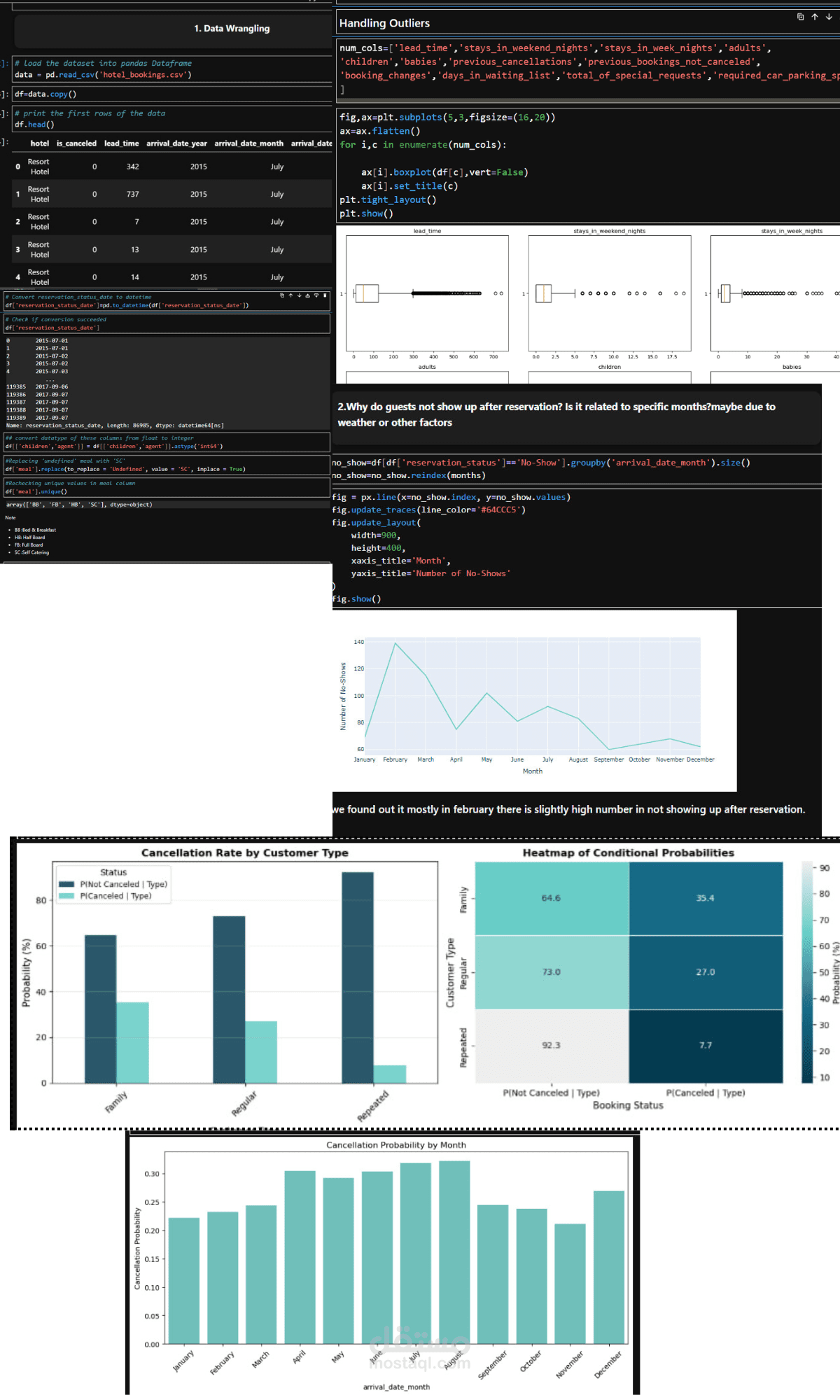 Hotel Data Analysis & Visualization with Python