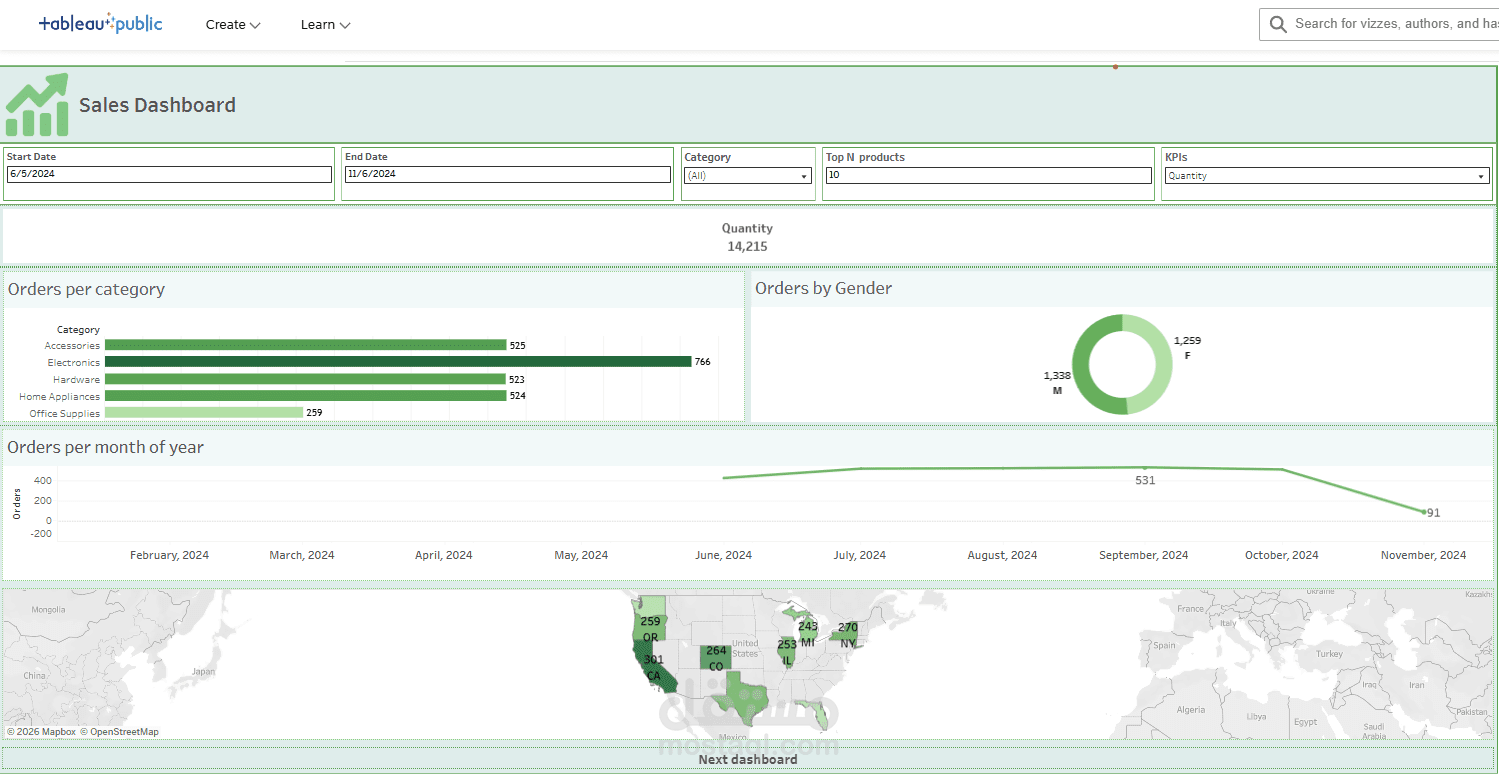 Retail Sales Analysis Dashboard using Tableau