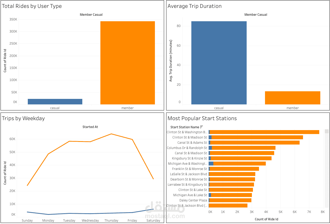 Cyclistic Data Analysis and Interactive Dashboard باستخدام R وSQL وTableau