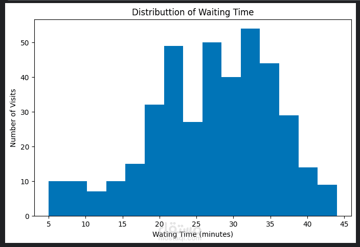 تحليل بيانات مركز صحي لتقييم أوقات انتظار المرضى وتحسين توزيع الموارد
