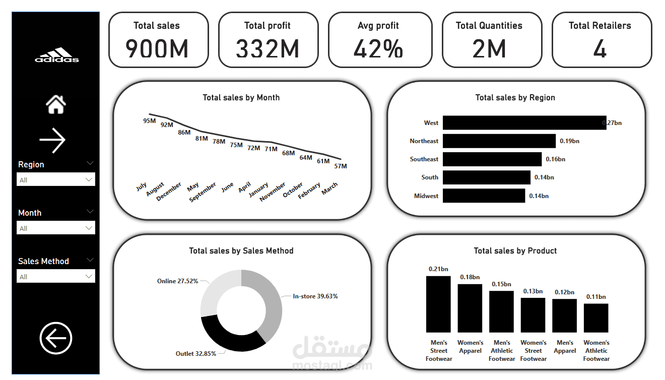 تقرير تحليل مبيعات وأداء أديداس