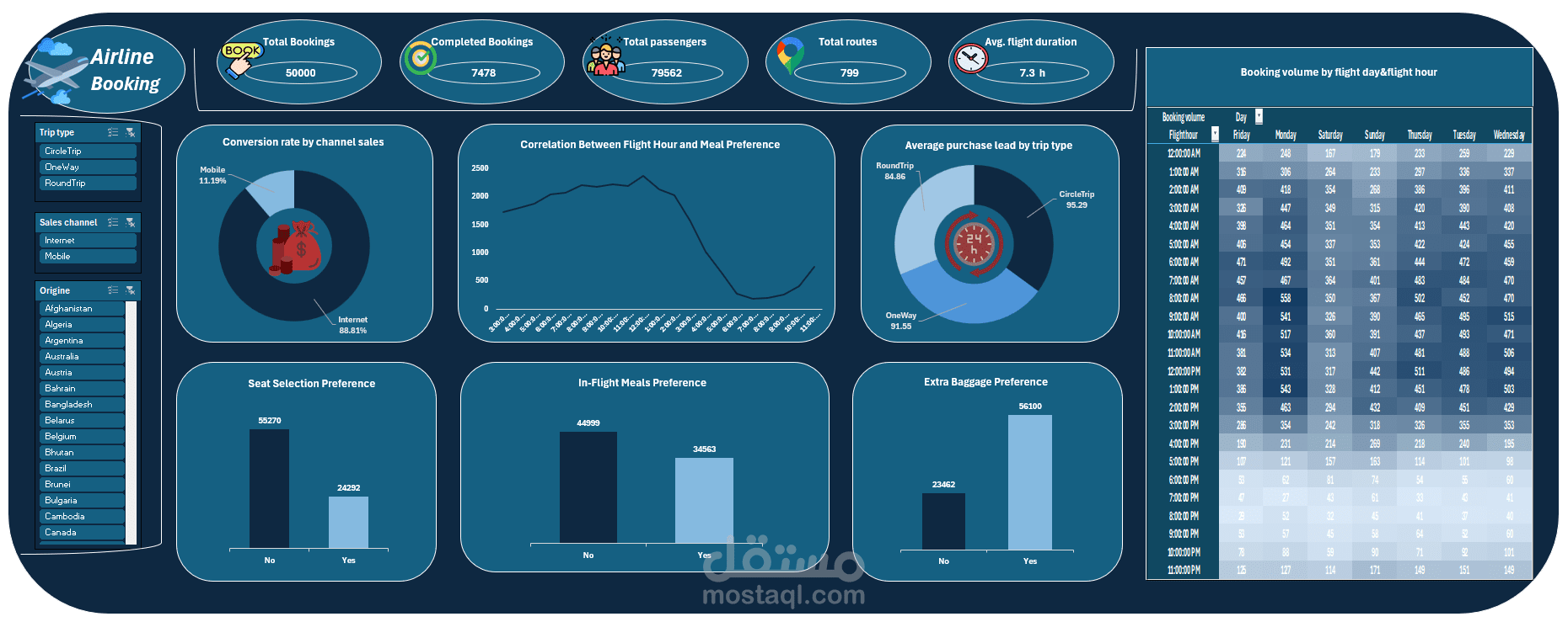 لوحة تفاعلية لتحليل حجوزات الطيران