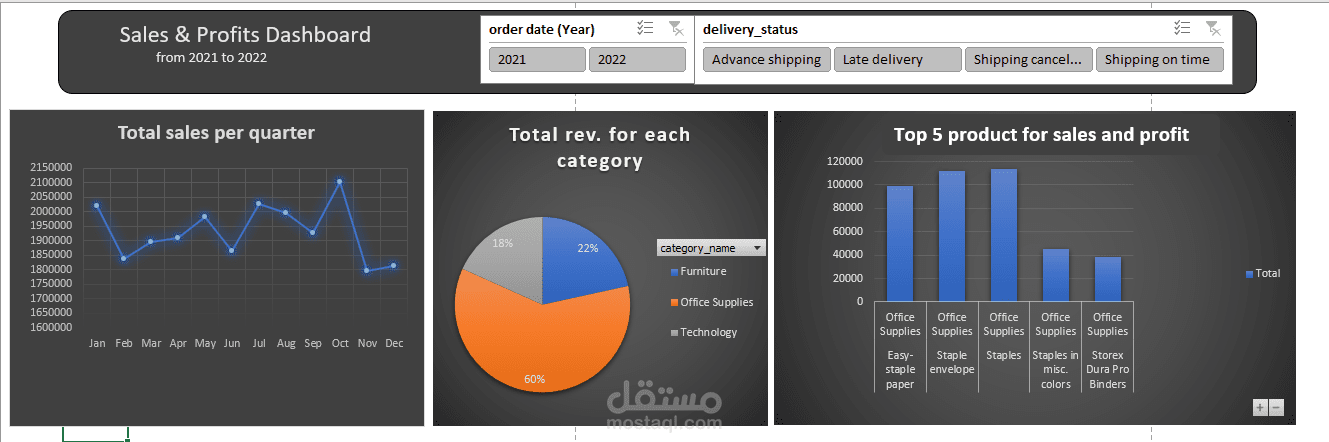 المبيعات والأرباح لبيانات لعام 2021 إلى 2022