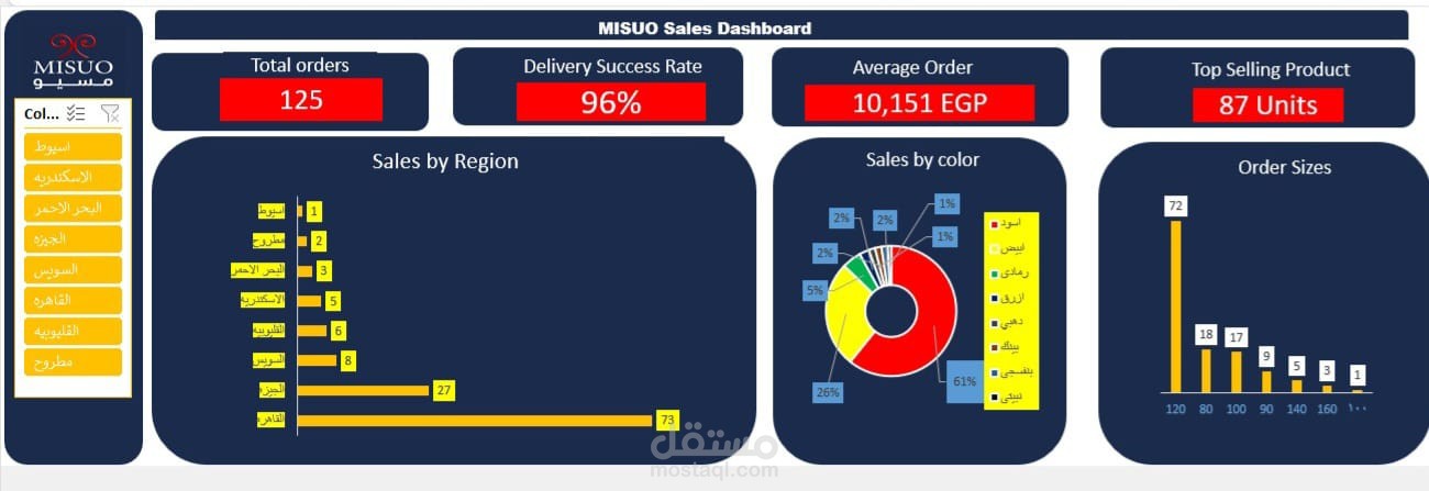 لوحة تحكم تفاعلية (Dashboard) لتحليل مبيعات المنتجات والأداء المالي