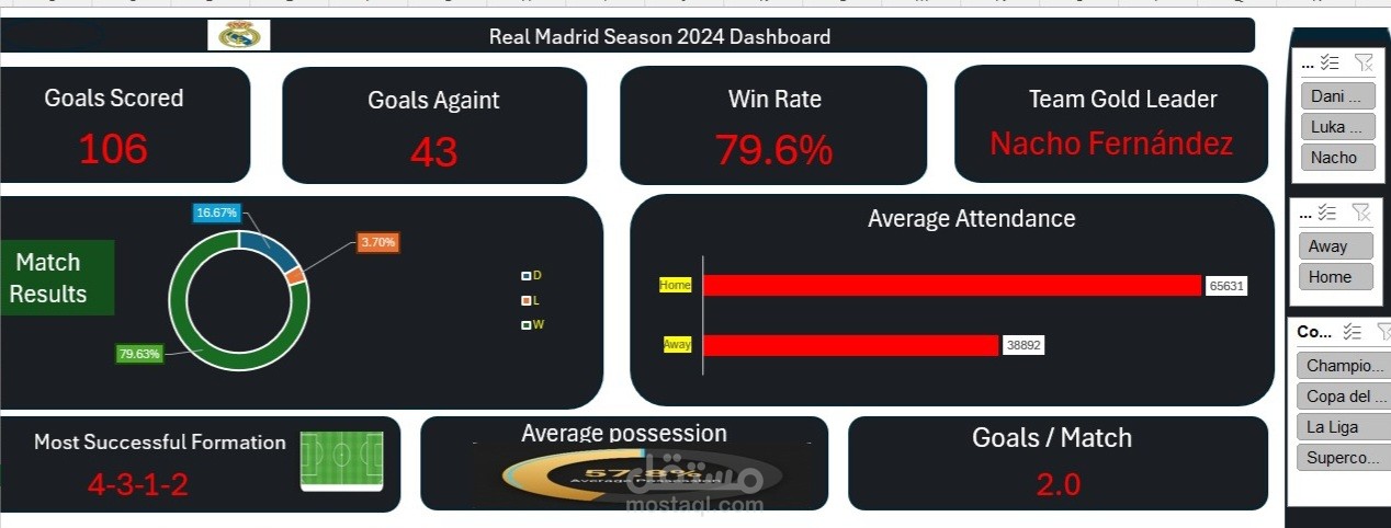 لوحة تحكم (Dashboard) متقدمة لتحليل إحصائيات وأداء نادي ريال مدريد