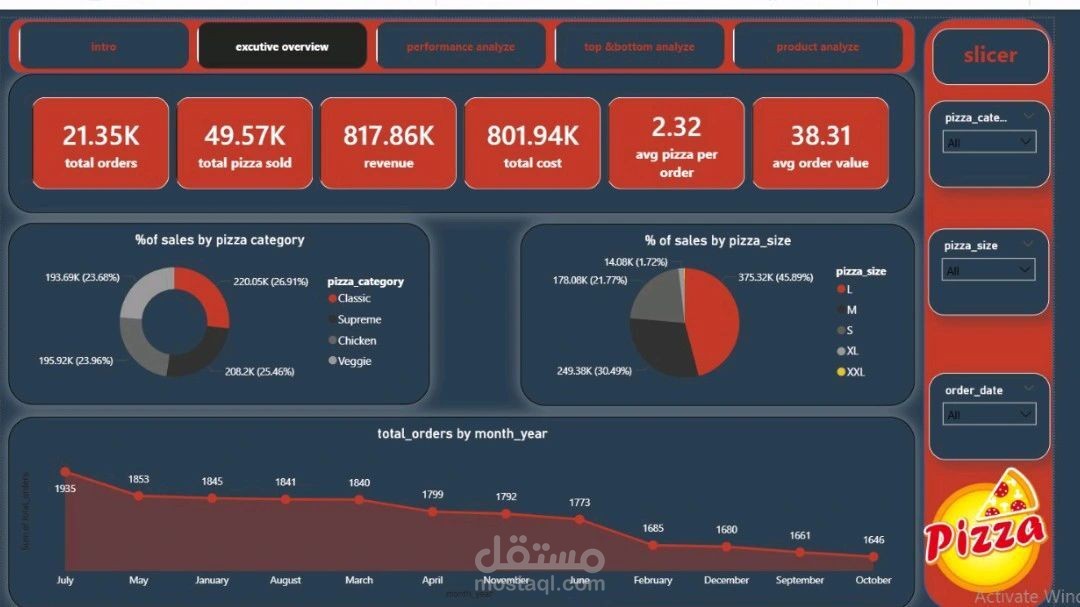 Pizza Sales | Business Insights