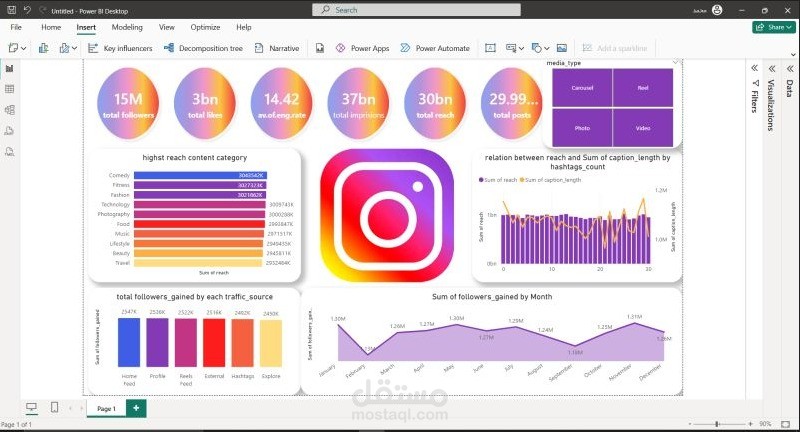 Instagram Performance Overview