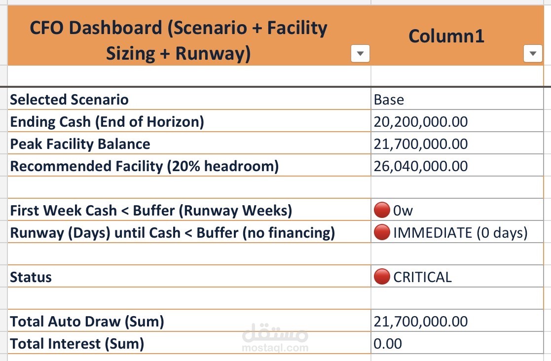 نموذج احترافي للتنبؤ بالتدفقات النقدية ولوحة تحكم مالية للإدارة التنفيذية
