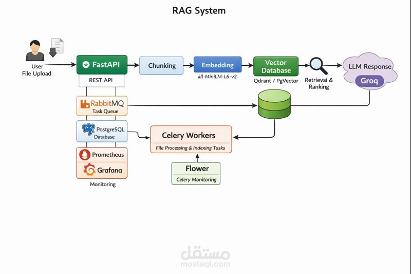Mini RAG System (Generative AI Project – LLM)