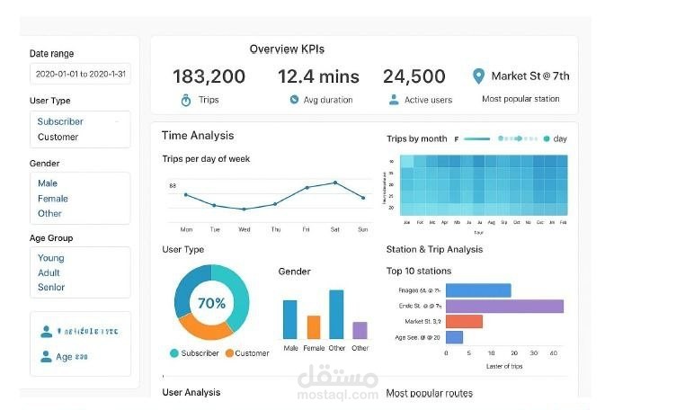 Bike Sharing Performance Dashboard | تحليل بيانات الدراجات التشاركية