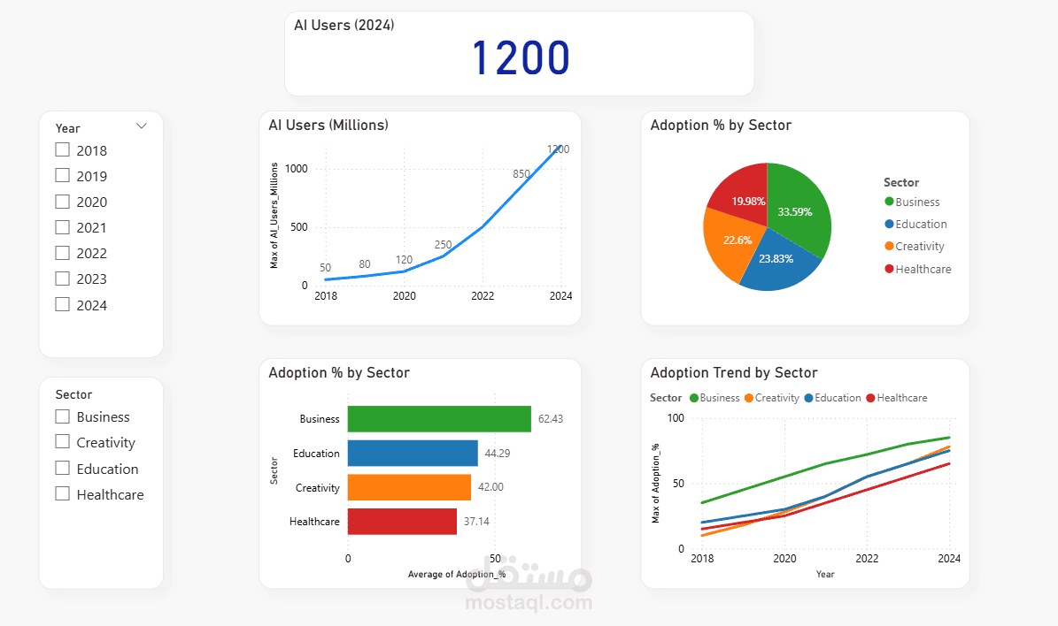 AI Adoption & Growth Dashboard | تحليل نمو واستخدام الذكاء الاصطناعي