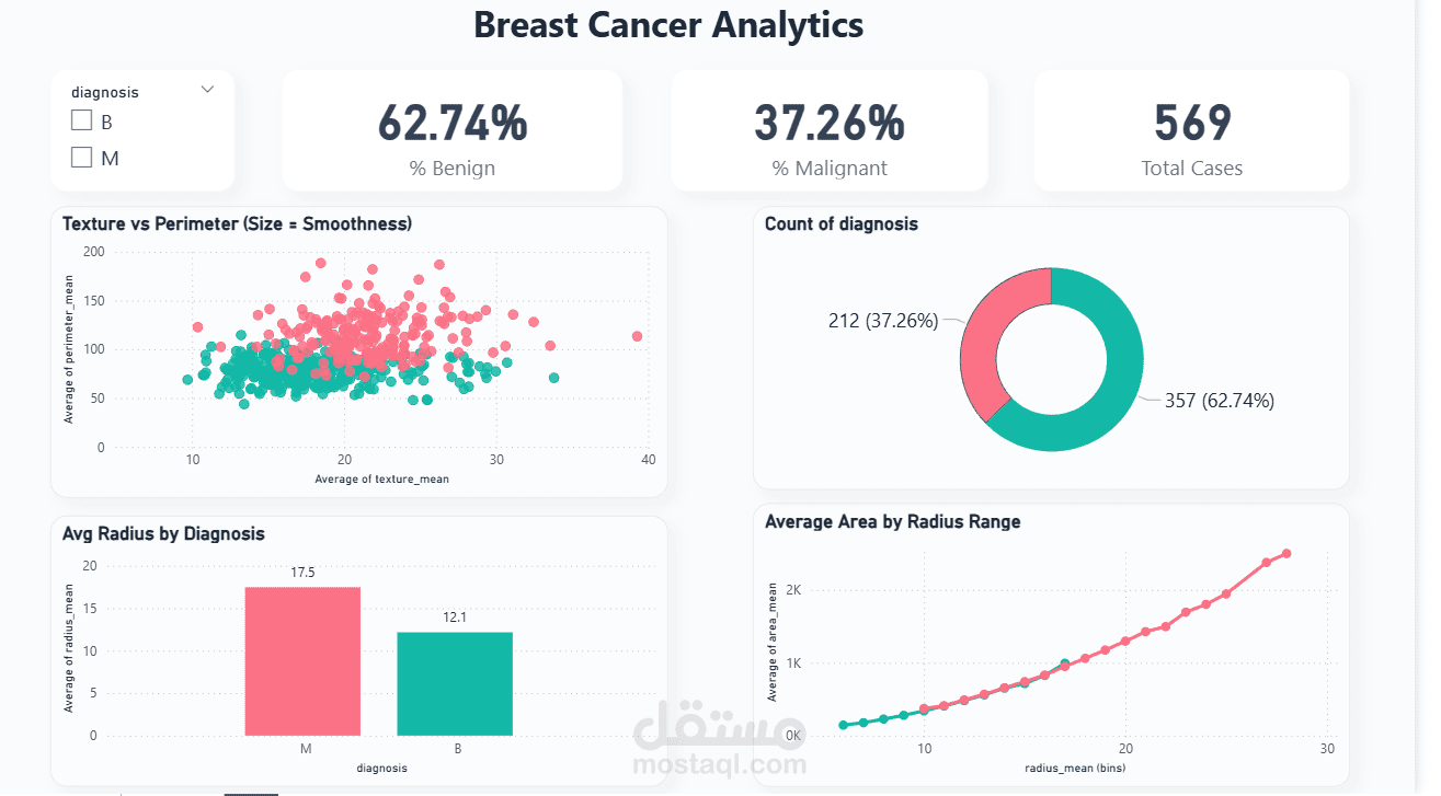 Breast Cancer Data Analysis Dashboard | تحليل بيانات سرطان الثدي
